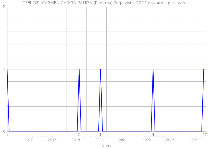 ITZEL DEL CARMEN GARCIA PANIZA (Panama) Page visits 2024 