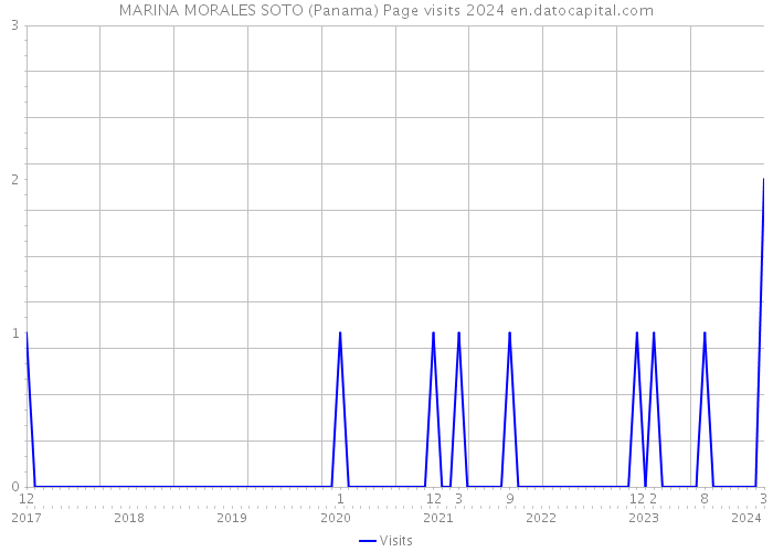 MARINA MORALES SOTO (Panama) Page visits 2024 