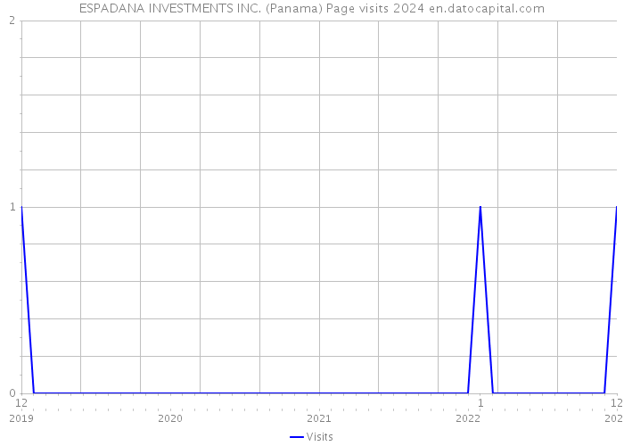 ESPADANA INVESTMENTS INC. (Panama) Page visits 2024 
