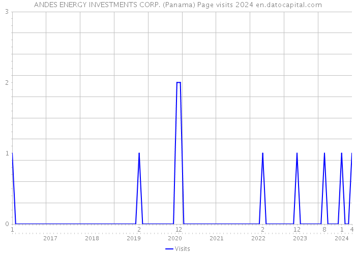 ANDES ENERGY INVESTMENTS CORP. (Panama) Page visits 2024 