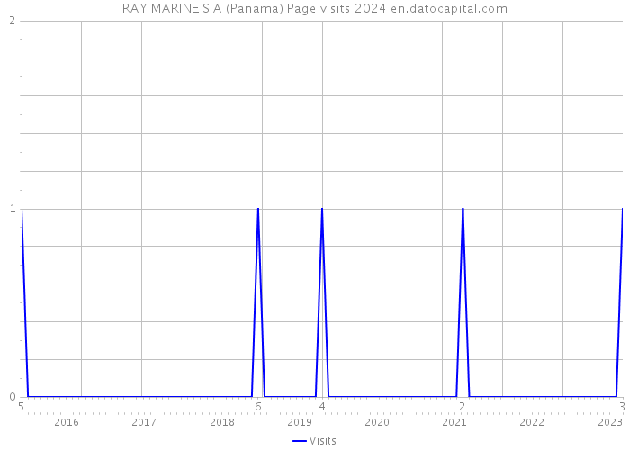 RAY MARINE S.A (Panama) Page visits 2024 