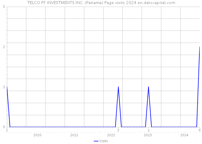 TELCO FF INVESTMENTS INC. (Panama) Page visits 2024 