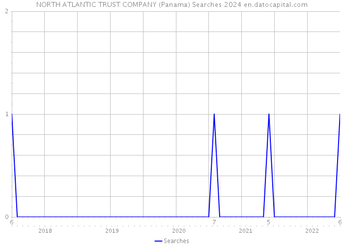 NORTH ATLANTIC TRUST COMPANY (Panama) Searches 2024 