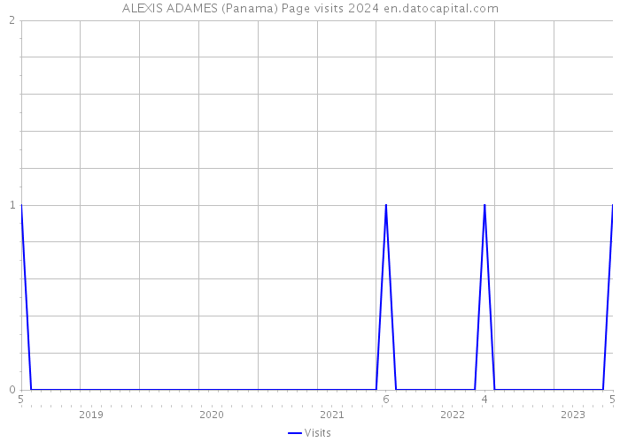 ALEXIS ADAMES (Panama) Page visits 2024 