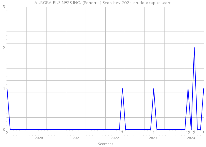 AURORA BUSINESS INC. (Panama) Searches 2024 