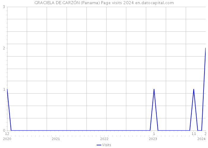 GRACIELA DE GARZÓN (Panama) Page visits 2024 