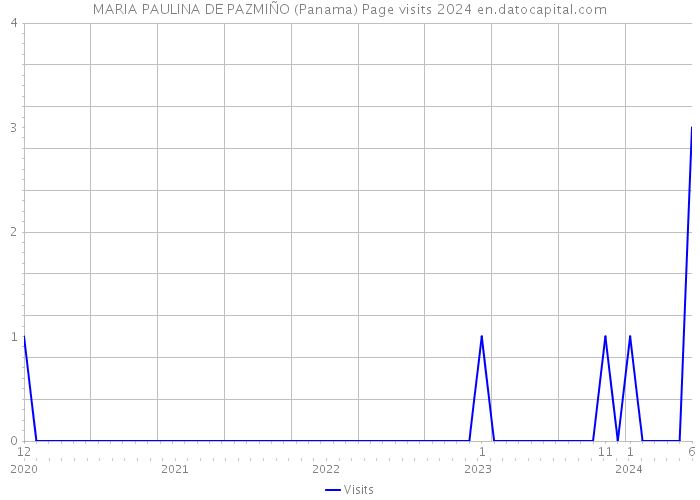 MARIA PAULINA DE PAZMIÑO (Panama) Page visits 2024 