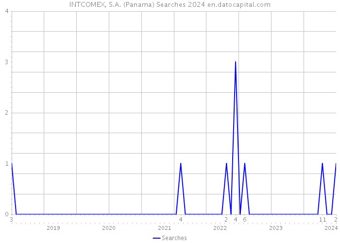 INTCOMEX, S.A. (Panama) Searches 2024 