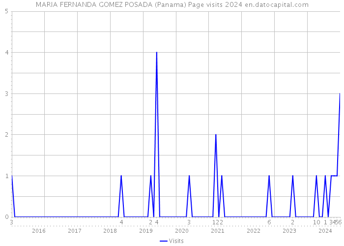 MARIA FERNANDA GOMEZ POSADA (Panama) Page visits 2024 