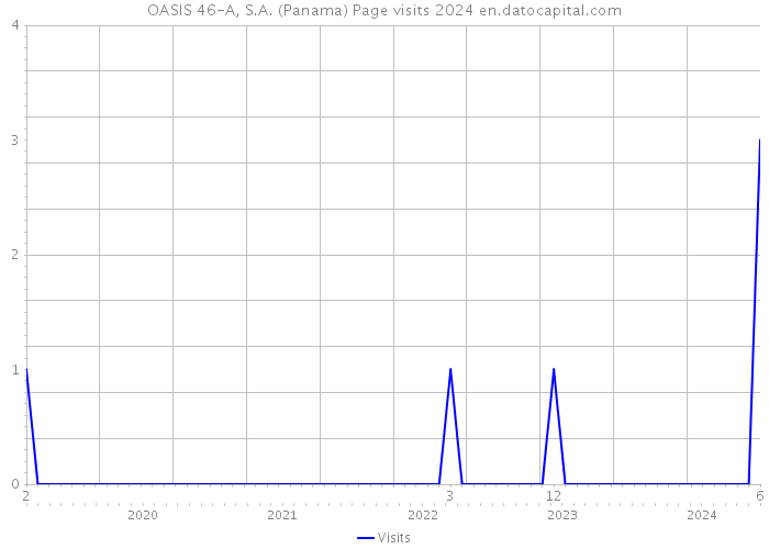 OASIS 46-A, S.A. (Panama) Page visits 2024 