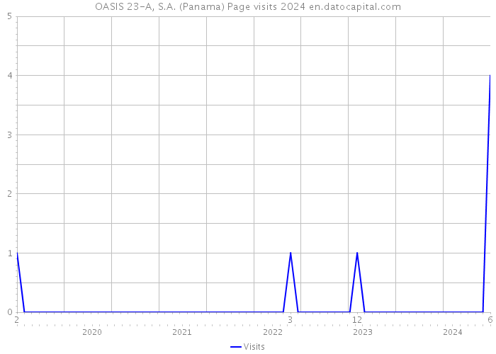 OASIS 23-A, S.A. (Panama) Page visits 2024 