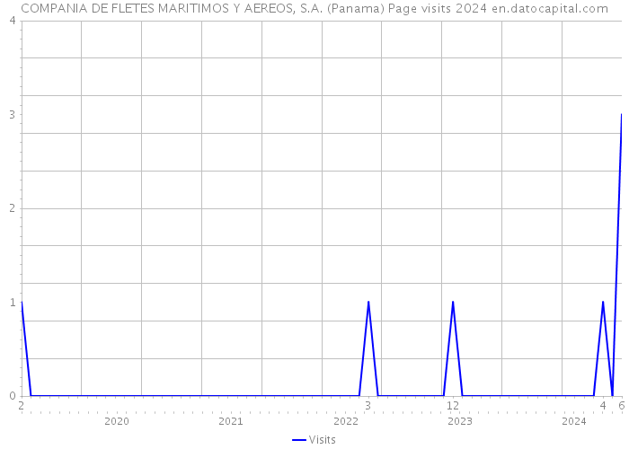 COMPANIA DE FLETES MARITIMOS Y AEREOS, S.A. (Panama) Page visits 2024 
