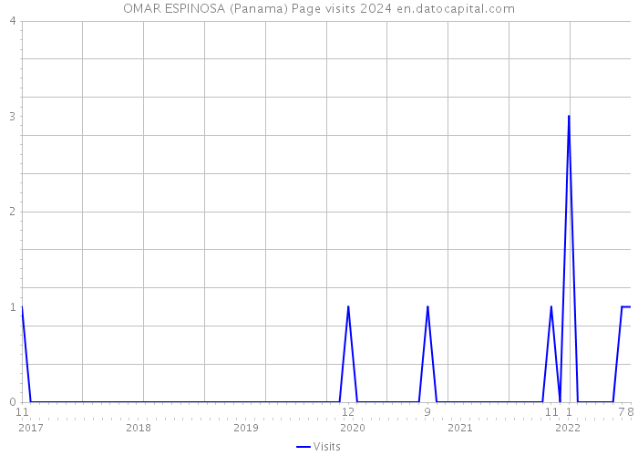 OMAR ESPINOSA (Panama) Page visits 2024 