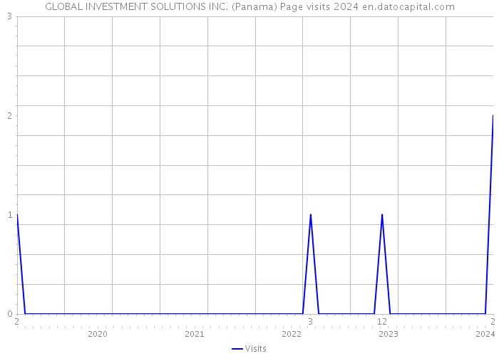 GLOBAL INVESTMENT SOLUTIONS INC. (Panama) Page visits 2024 
