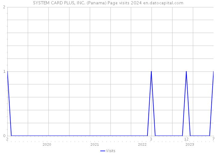 SYSTEM CARD PLUS, INC. (Panama) Page visits 2024 