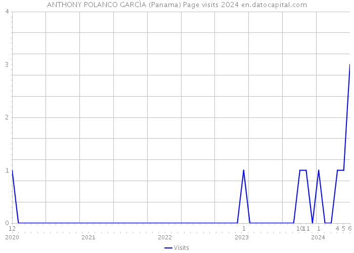 ANTHONY POLANCO GARCÌA (Panama) Page visits 2024 