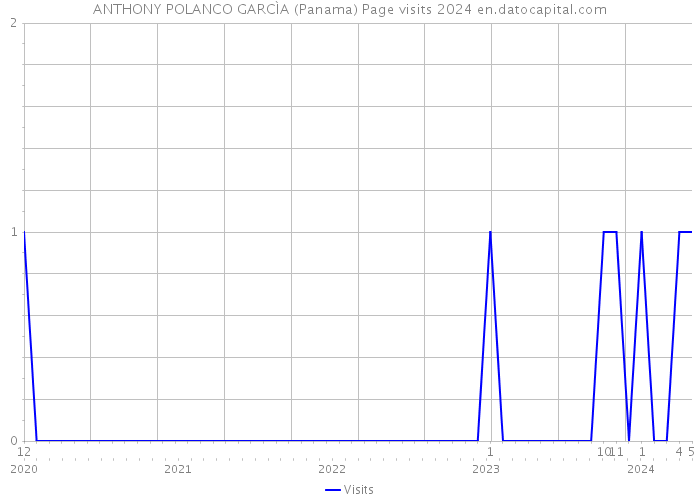 ANTHONY POLANCO GARCÌA (Panama) Page visits 2024 