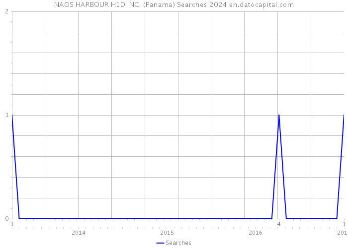 NAOS HARBOUR H1D INC. (Panama) Searches 2024 