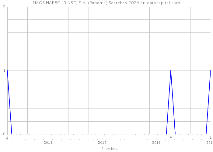 NAOS HARBOUR N5C, S.A. (Panama) Searches 2024 