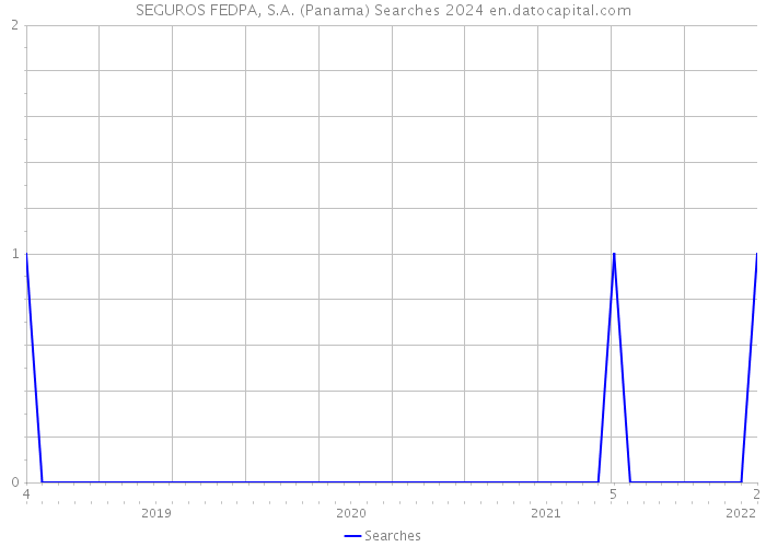 SEGUROS FEDPA, S.A. (Panama) Searches 2024 