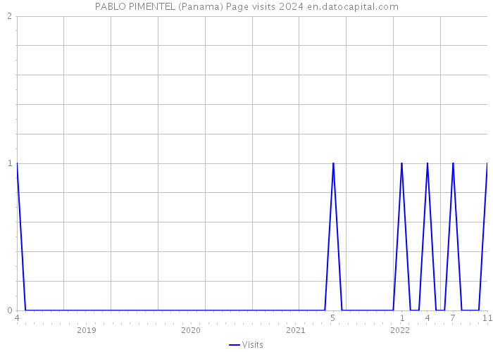 PABLO PIMENTEL (Panama) Page visits 2024 
