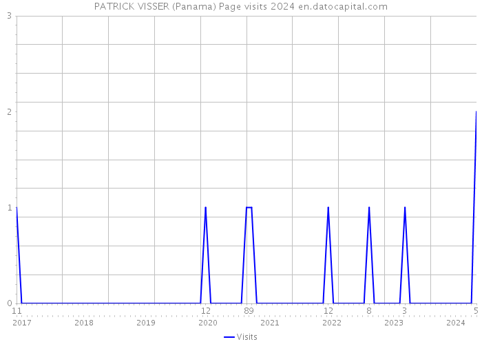 PATRICK VISSER (Panama) Page visits 2024 