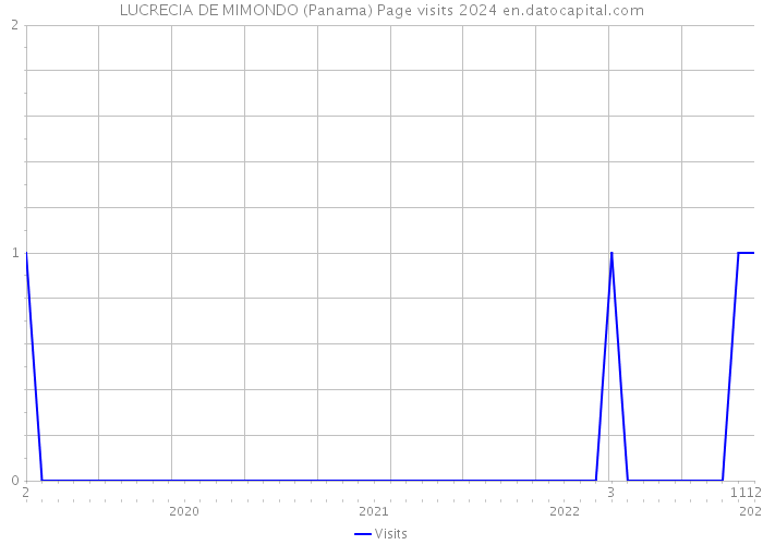 LUCRECIA DE MIMONDO (Panama) Page visits 2024 