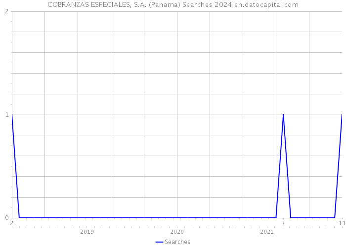 COBRANZAS ESPECIALES, S.A. (Panama) Searches 2024 