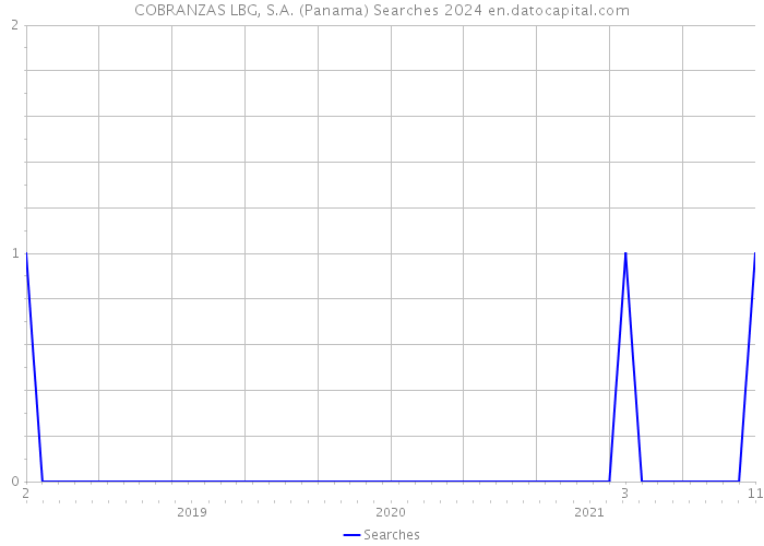 COBRANZAS LBG, S.A. (Panama) Searches 2024 