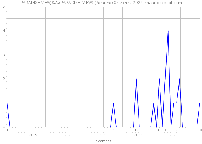 PARADISE VIEW,S.A.(PARADISE-VIEW) (Panama) Searches 2024 