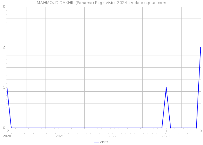 MAHMOUD DAKHIL (Panama) Page visits 2024 