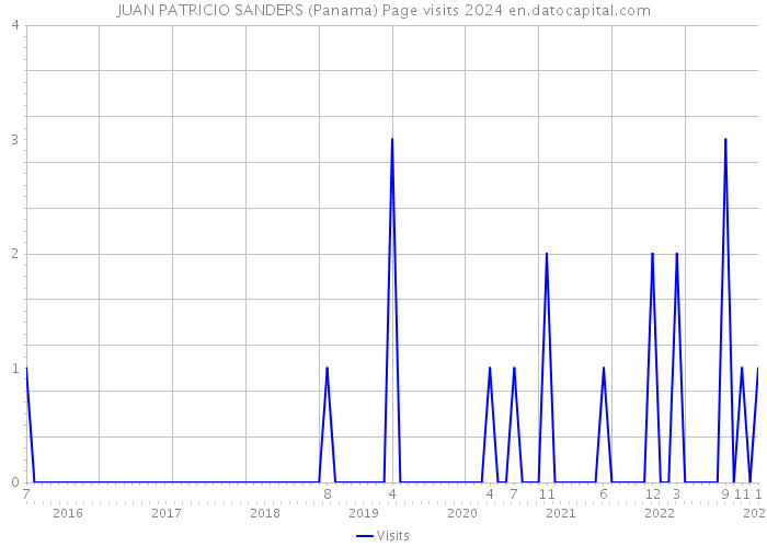 JUAN PATRICIO SANDERS (Panama) Page visits 2024 