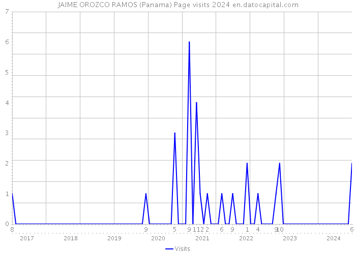 JAIME OROZCO RAMOS (Panama) Page visits 2024 