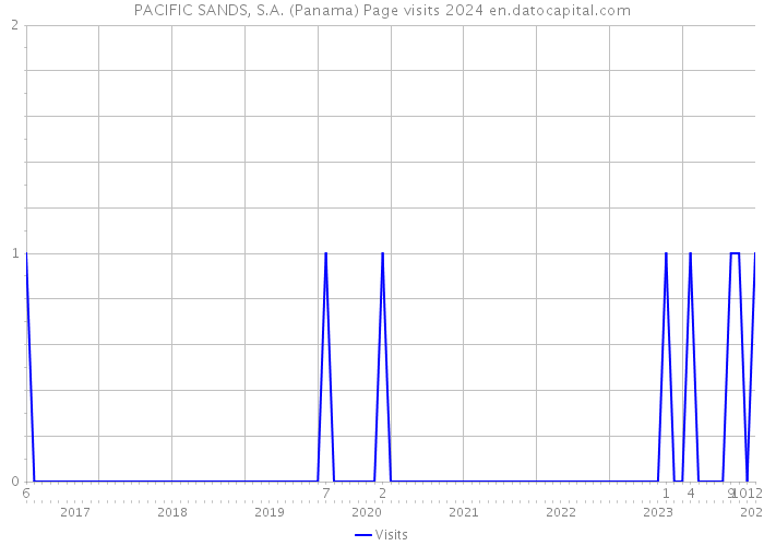 PACIFIC SANDS, S.A. (Panama) Page visits 2024 