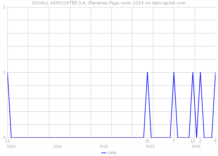 DUVALL ASSOCIATED S.A. (Panama) Page visits 2024 