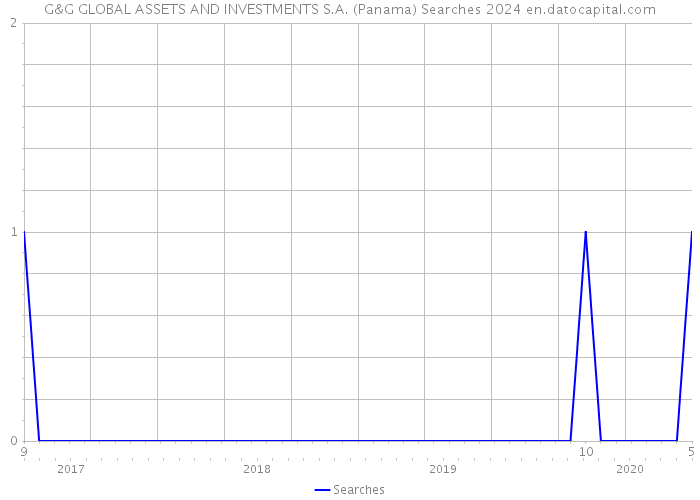 G&G GLOBAL ASSETS AND INVESTMENTS S.A. (Panama) Searches 2024 