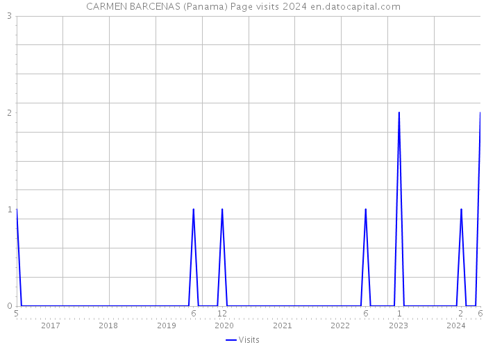 CARMEN BARCENAS (Panama) Page visits 2024 