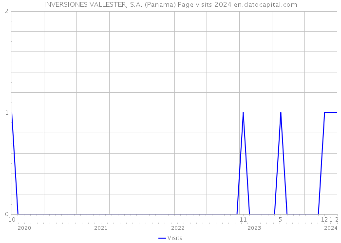 INVERSIONES VALLESTER, S.A. (Panama) Page visits 2024 