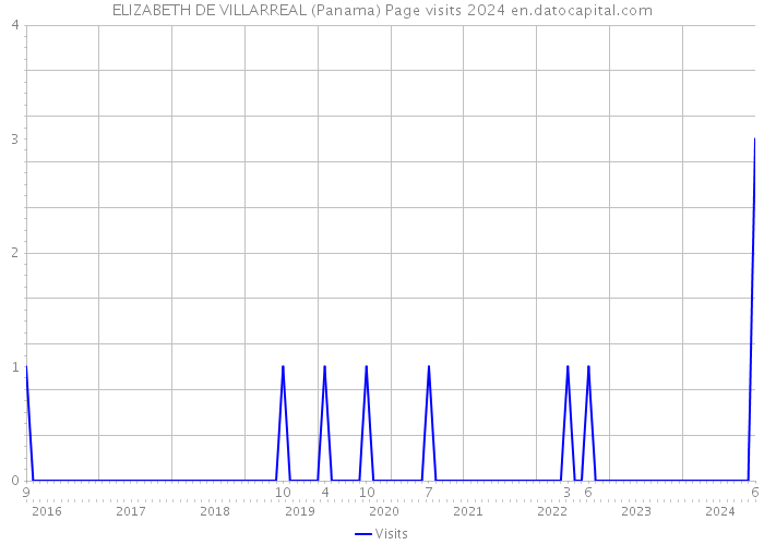 ELIZABETH DE VILLARREAL (Panama) Page visits 2024 