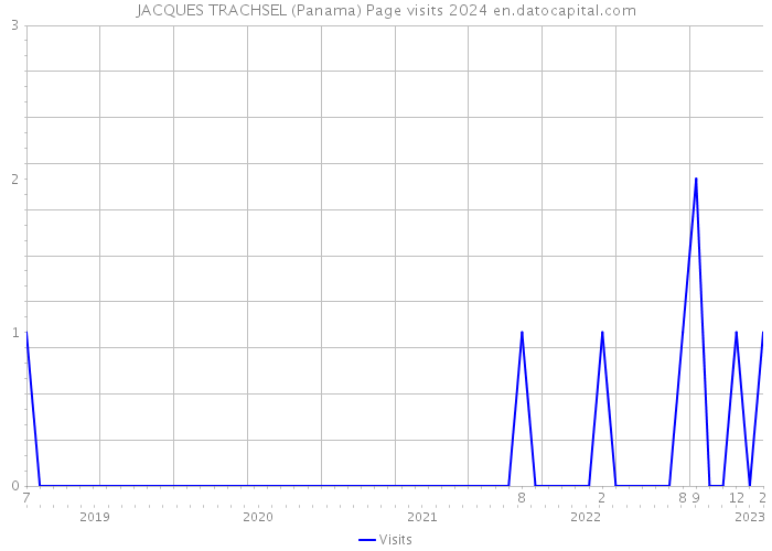 JACQUES TRACHSEL (Panama) Page visits 2024 