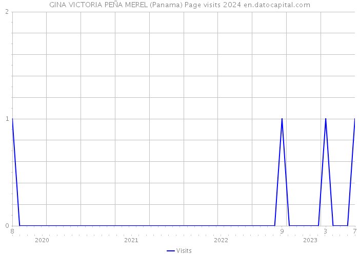 GINA VICTORIA PEÑA MEREL (Panama) Page visits 2024 