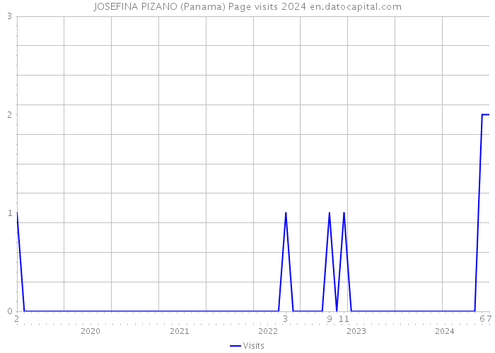 JOSEFINA PIZANO (Panama) Page visits 2024 