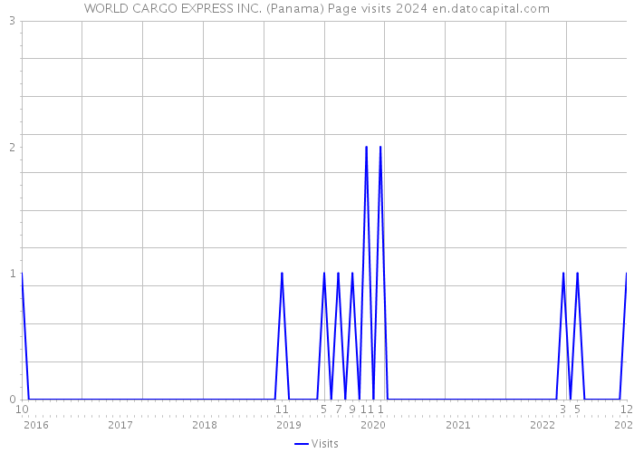 WORLD CARGO EXPRESS INC. (Panama) Page visits 2024 