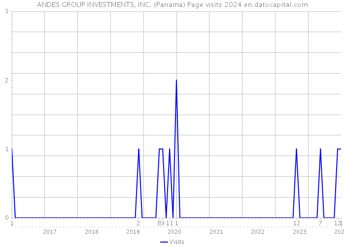 ANDES GROUP INVESTMENTS, INC. (Panama) Page visits 2024 