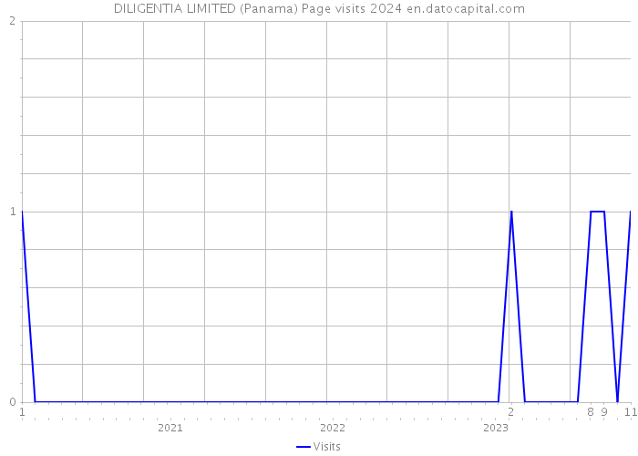 DILIGENTIA LIMITED (Panama) Page visits 2024 