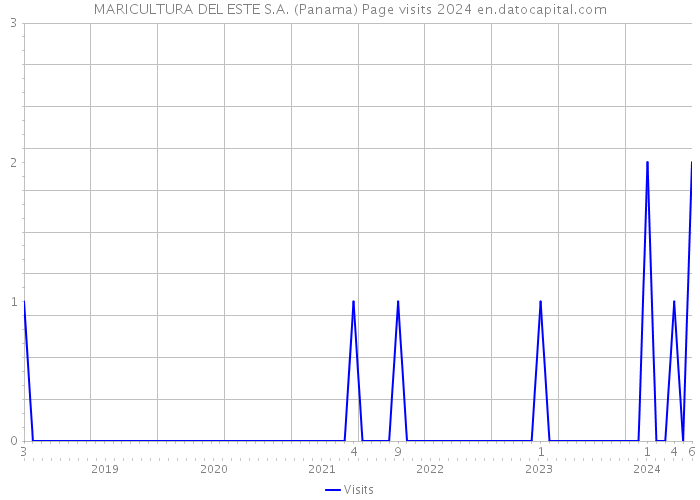 MARICULTURA DEL ESTE S.A. (Panama) Page visits 2024 