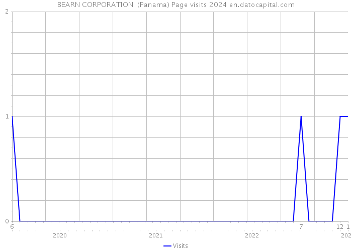 BEARN CORPORATION. (Panama) Page visits 2024 