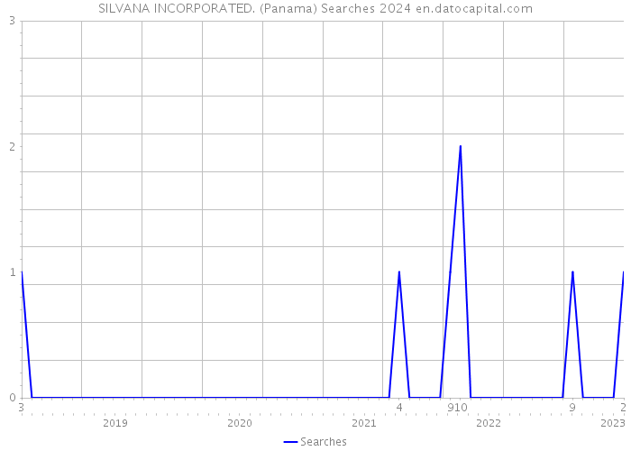 SILVANA INCORPORATED. (Panama) Searches 2024 