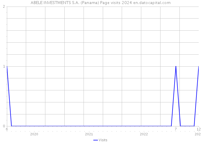 ABELE INVESTMENTS S.A. (Panama) Page visits 2024 