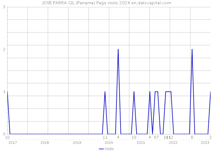 JOSE PARRA GIL (Panama) Page visits 2024 